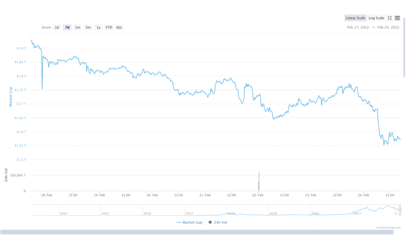 加密货币市值图，来自CoinMarketCap（2022年2月18日-2022年2月25日）