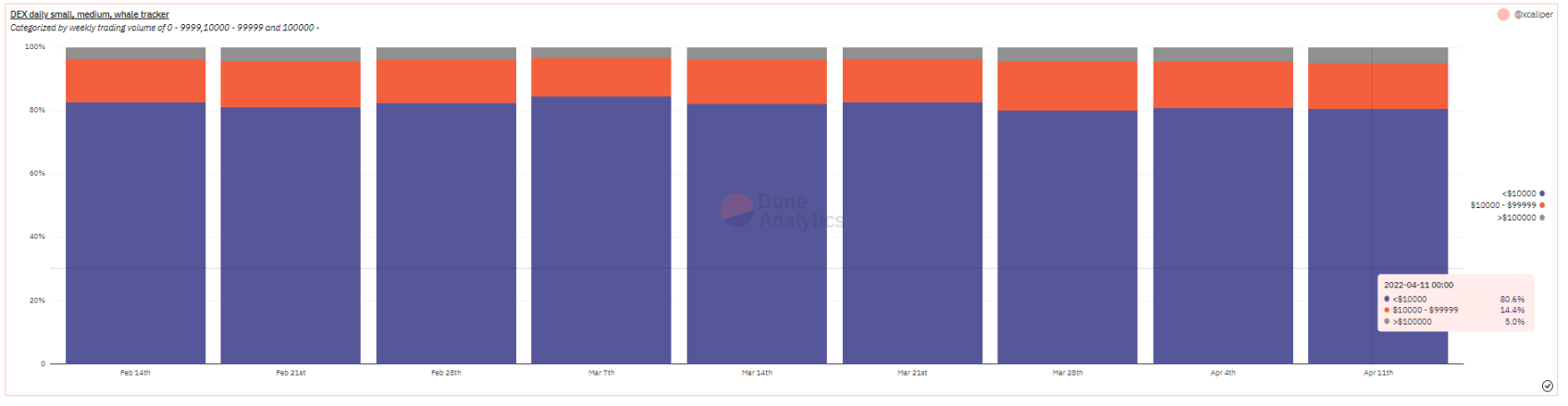数据来源:Dune Analytics