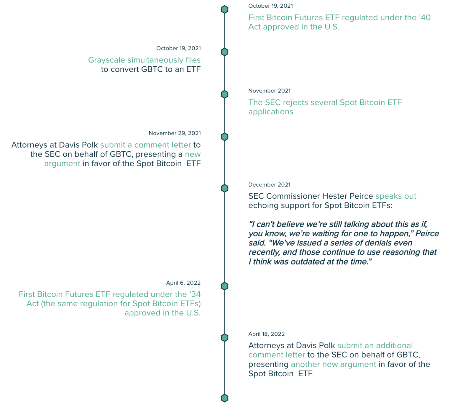 Grayscale比特币现货ETF时间线。Source: https://grayscale.com/comment/