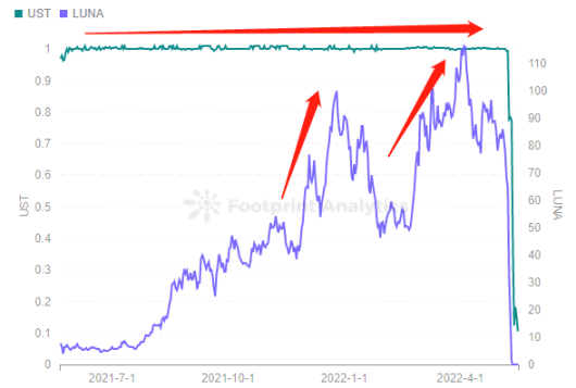 Footprint Analytics - Token Price: UST vs LUNA