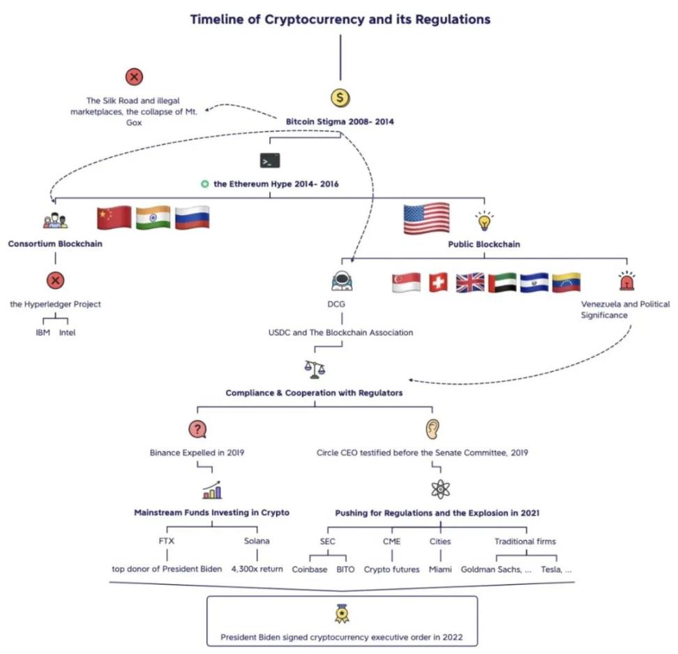 万字长文：美国加密货币监管史- Foresight News
