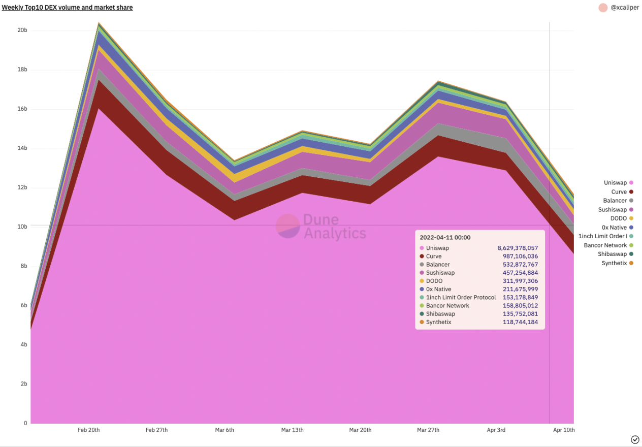 数据来源:Dune Analytics