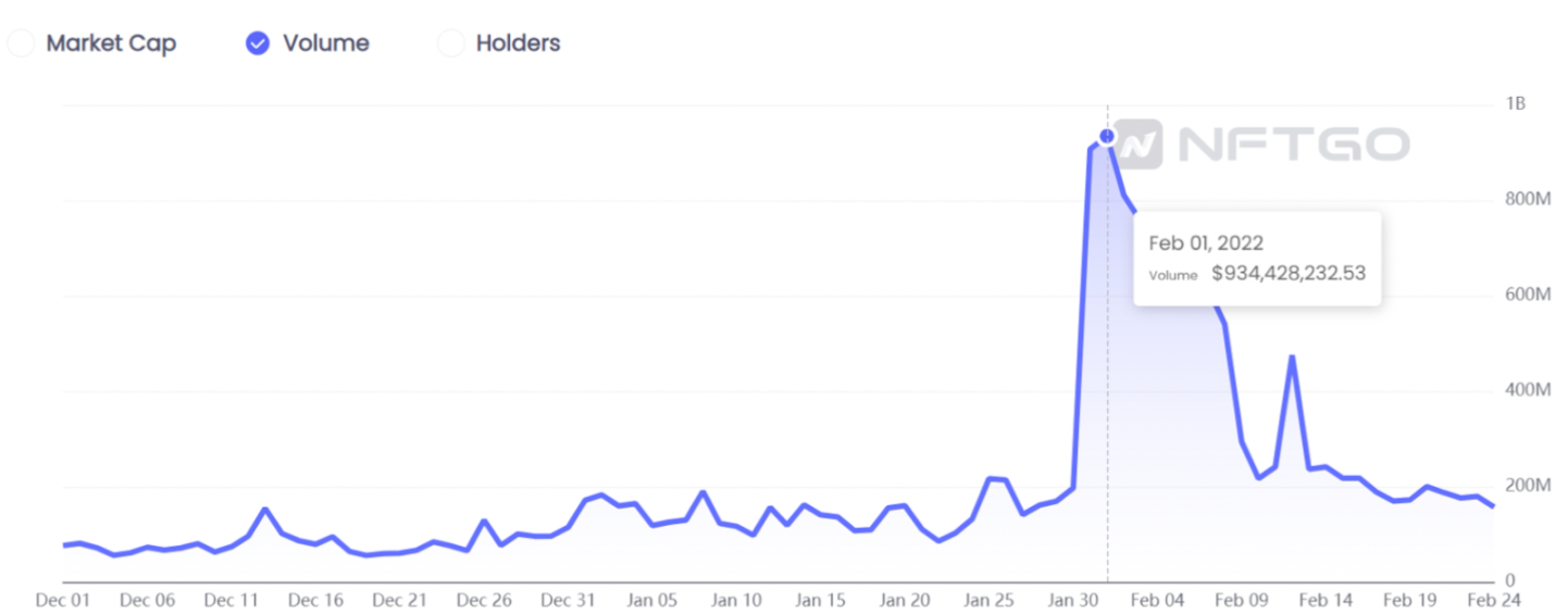 数据来源: NFTGo.io