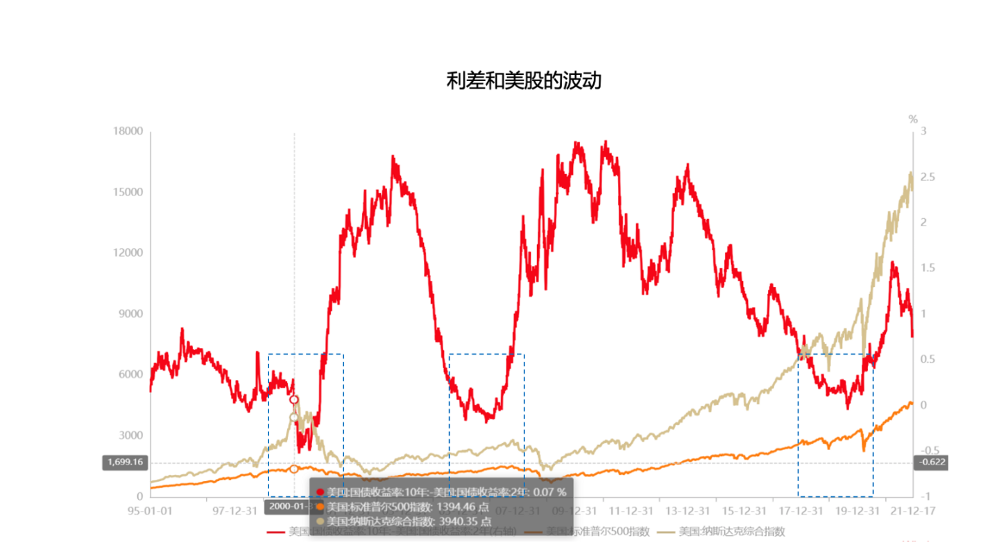 图5:不同阶段利差与美股波动