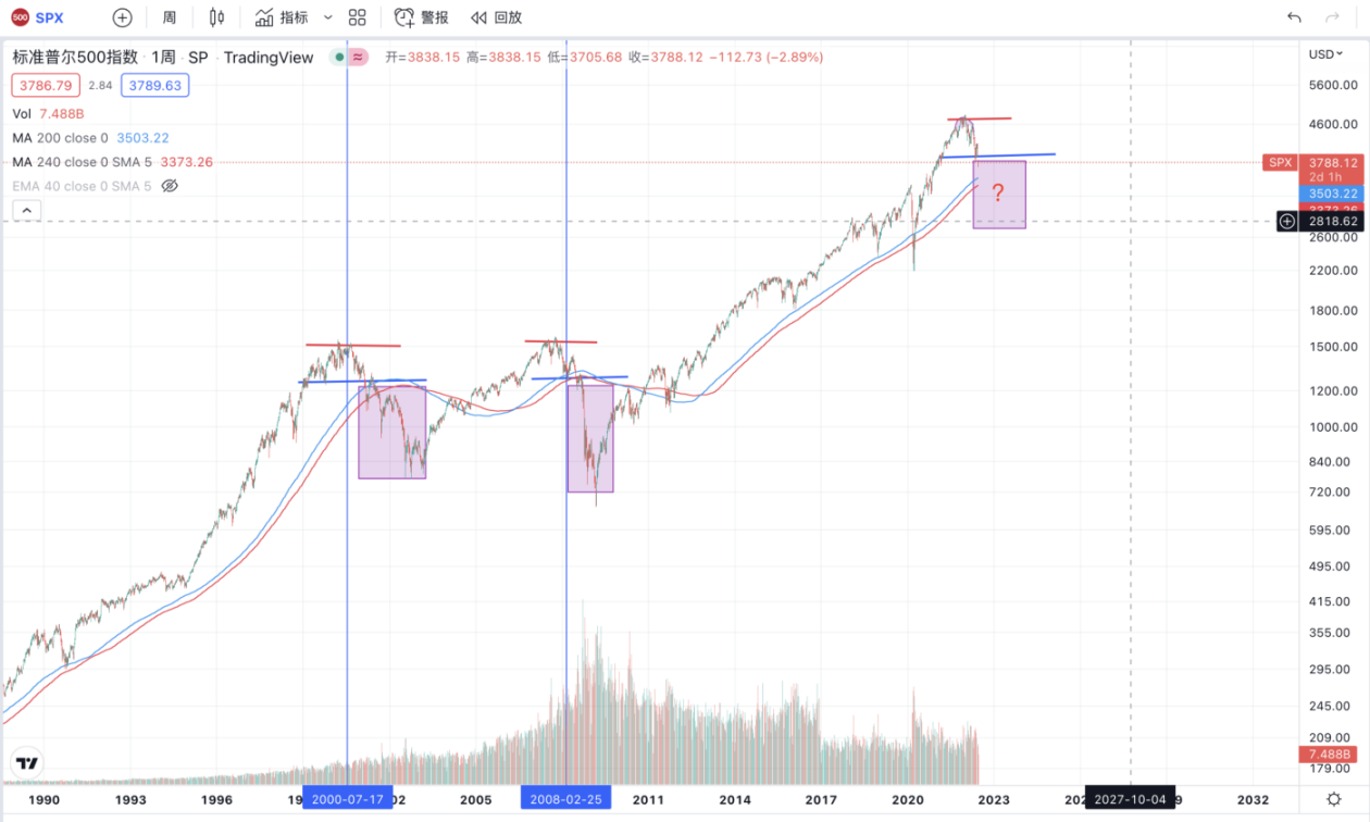 图6:2000年以来SPX三次下跌走势