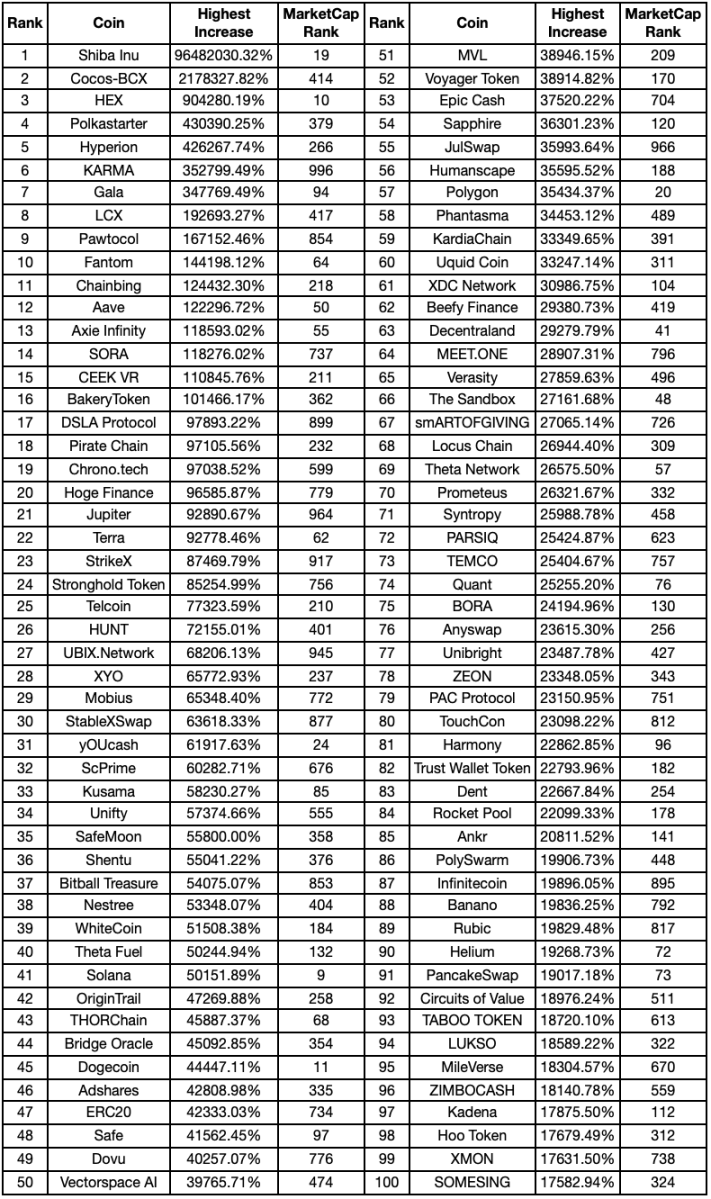 top 100 currencies with the highest increase in the bull