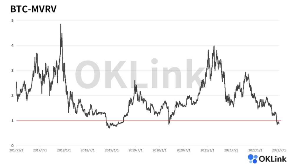 BTC-MVRV,Glassnode数据,OKLink制图