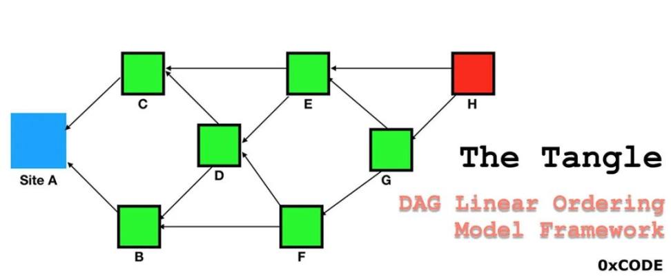 Tangle：不同于区块链的分布式账本- Foresight News