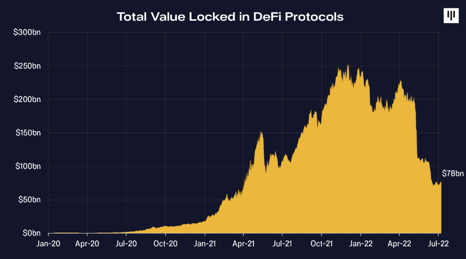 中心化金融机构暴雷 但 DeFi 未死