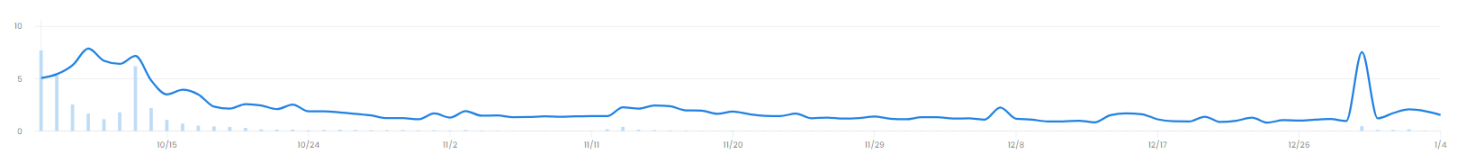 All Time Mekaverse Price Activity
