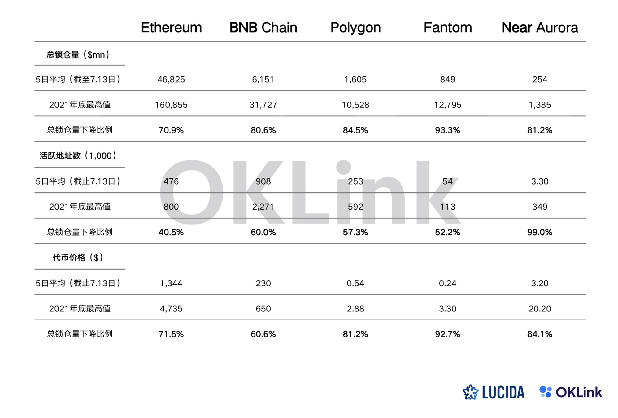 各公链熊市表现数据，OKLink Explorer/Block Explorer 数据