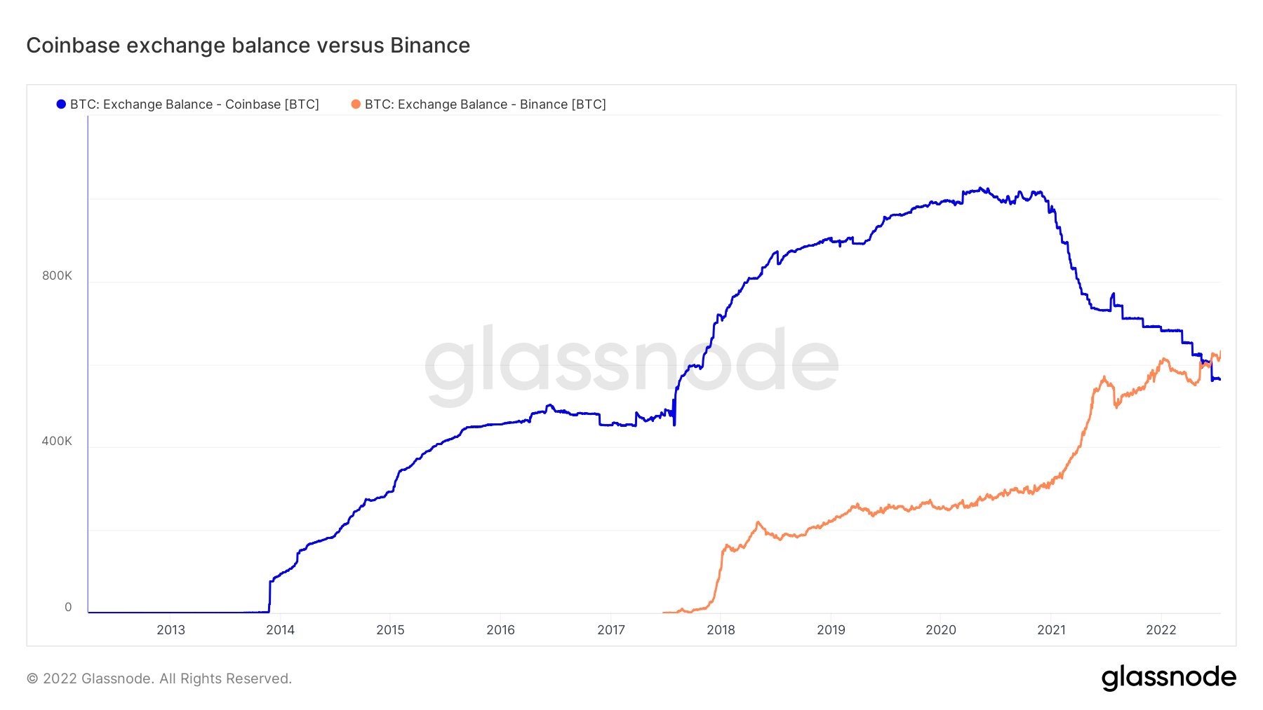 币安交易所比特币存量首次超越Coinbase - Foresight News