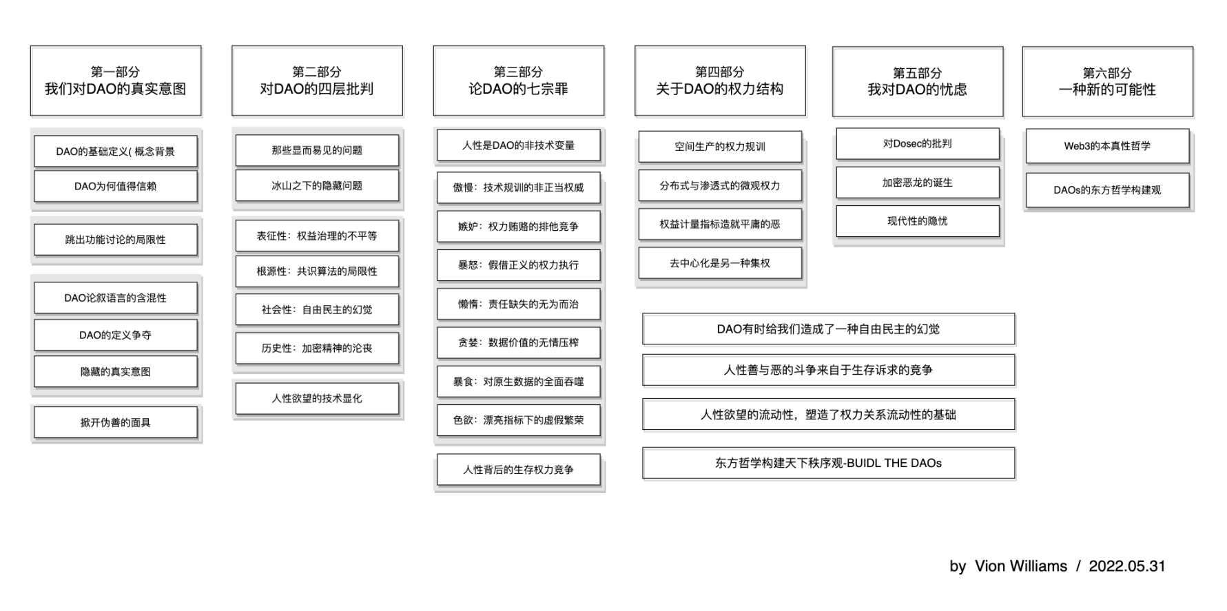 全文内容架构预览