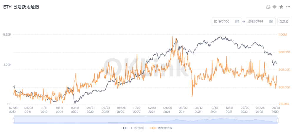 ETH日活跃地址数