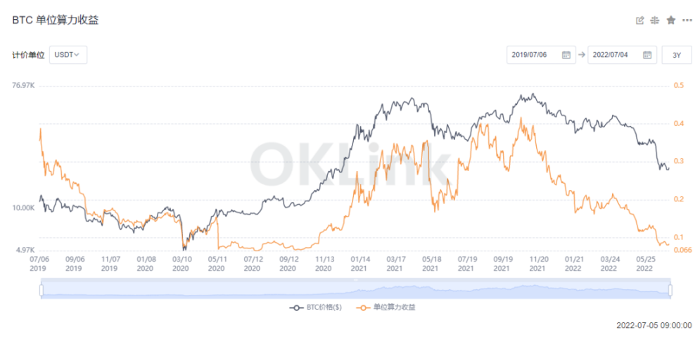 BTC单位算力收益