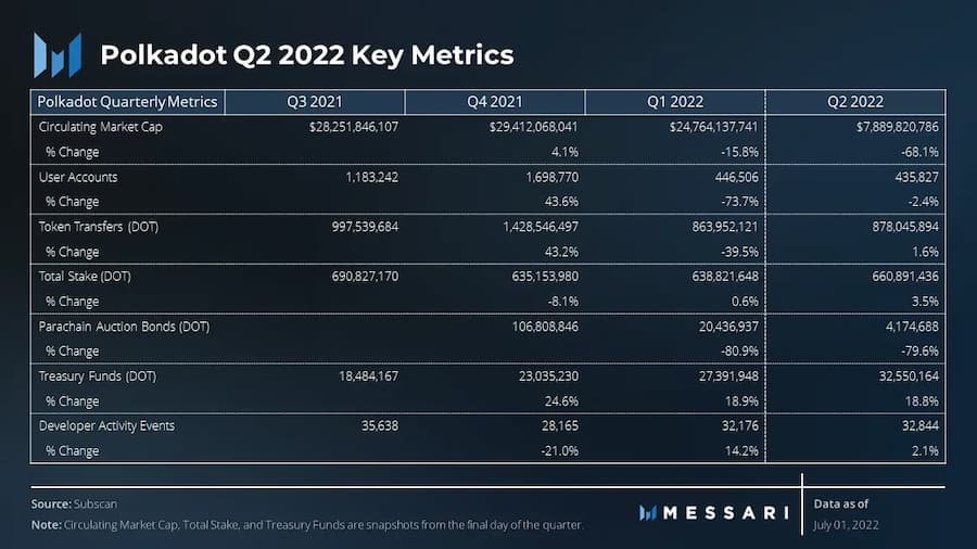 Messari波卡二季度报告：网络使用量与季度环比保持一致