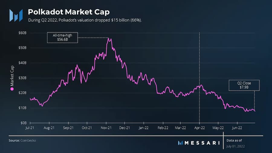 Messari波卡二季度报告：网络使用量与季度环比保持一致