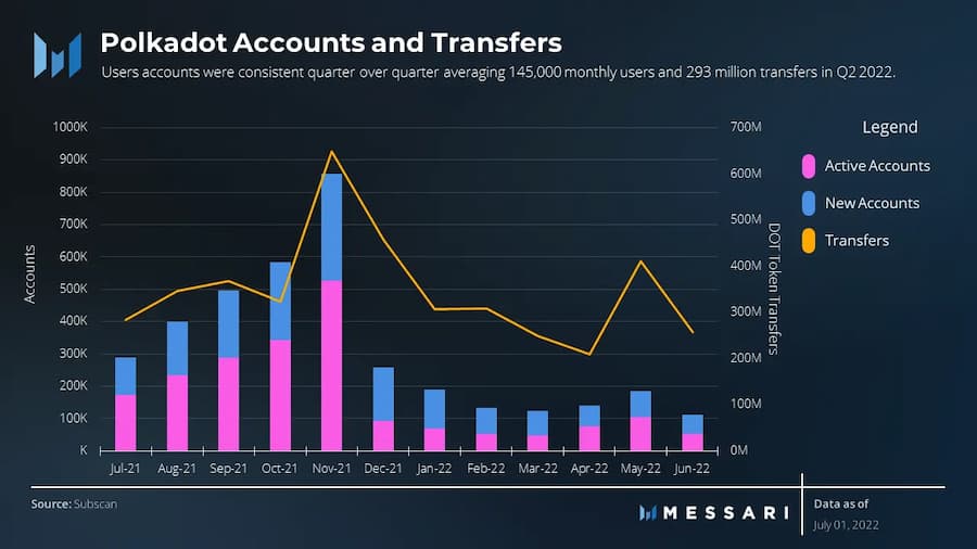 Messari波卡二季度报告：网络使用量与季度环比保持一致