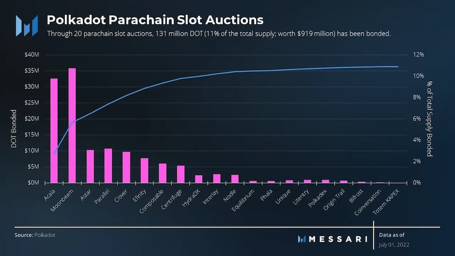 Messari波卡二季度报告：网络使用量与季度环比保持一致