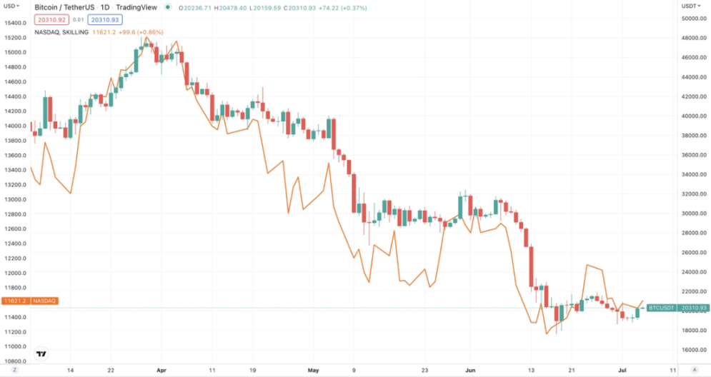 比特币价格 vs NASDAQ