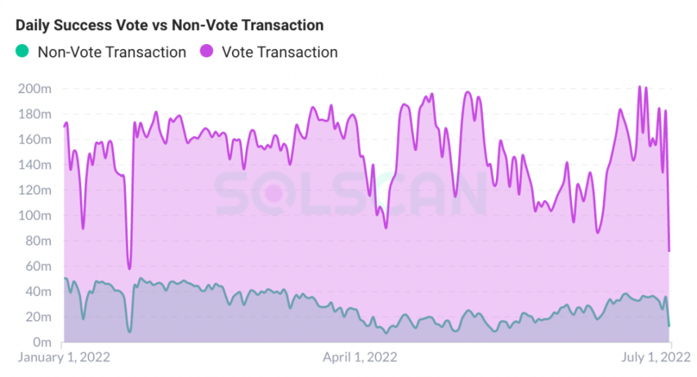 日均投票vs非投票交易