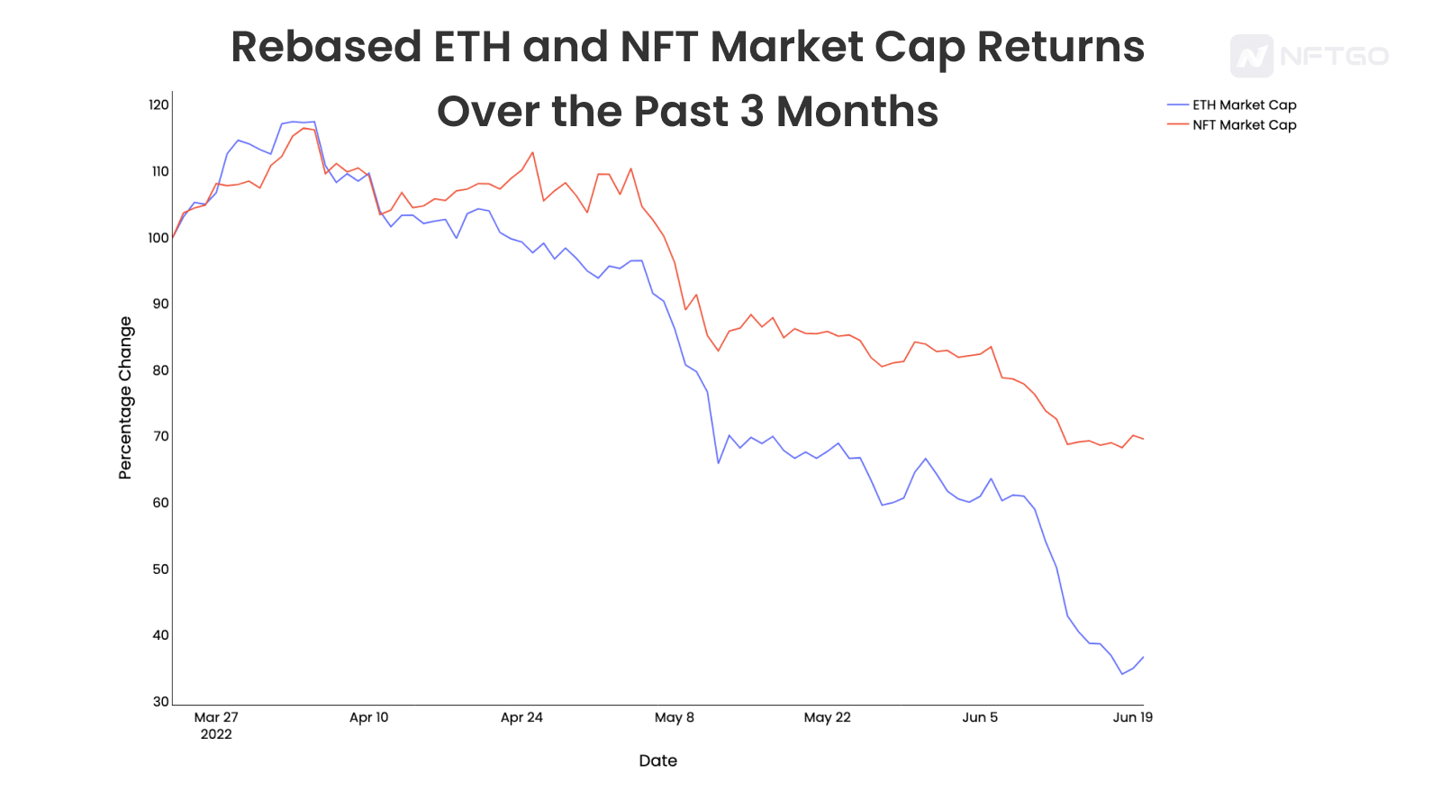 深度解析NFT和ETH之间的相关性