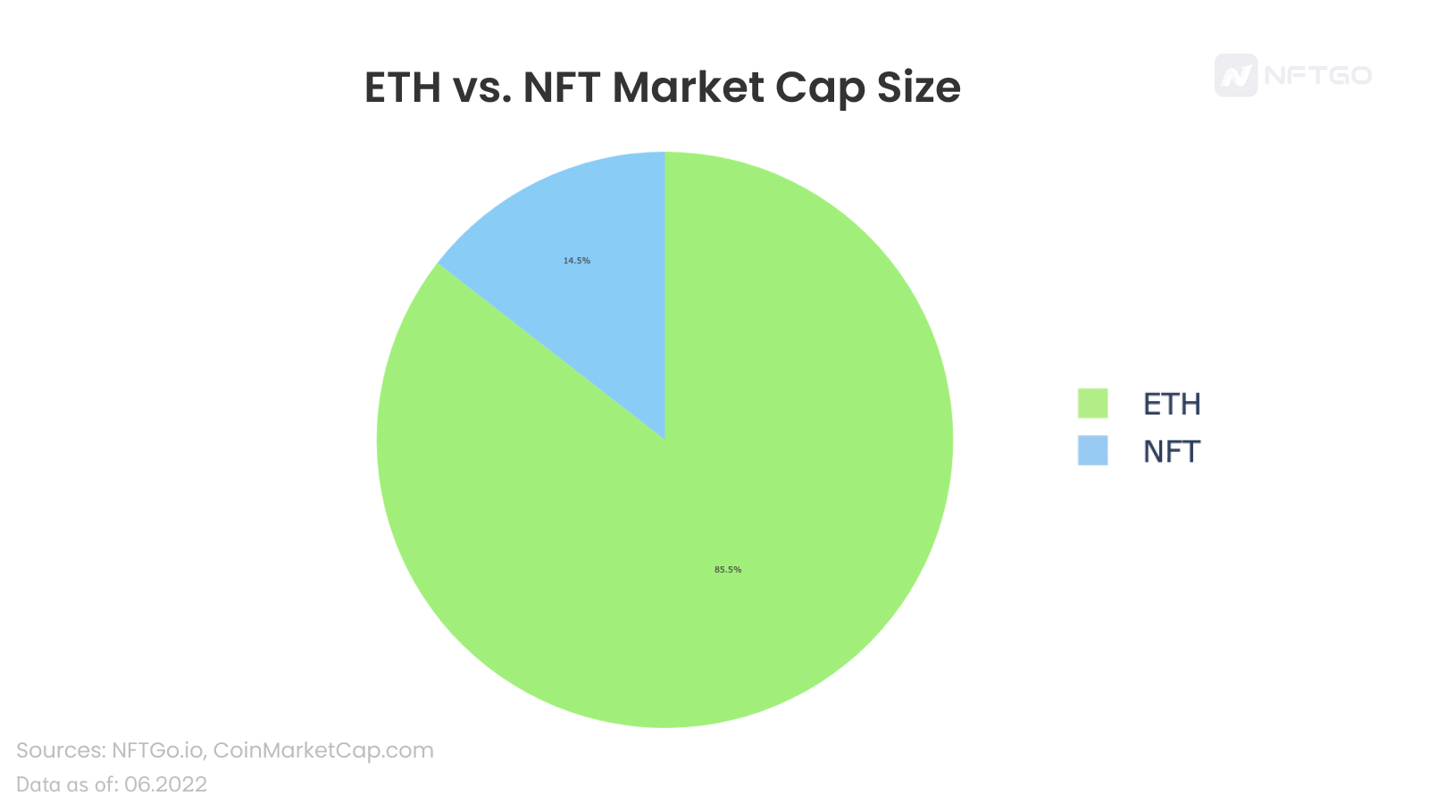 深度解析NFT和ETH之间的相关性