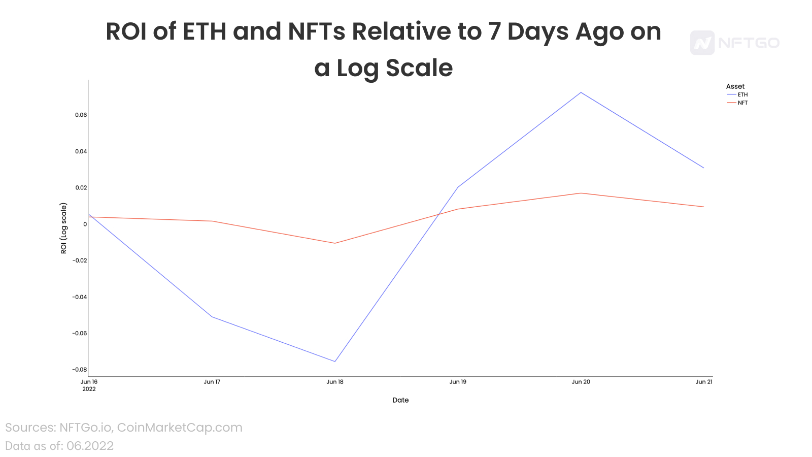 深度解析NFT和ETH之间的相关性