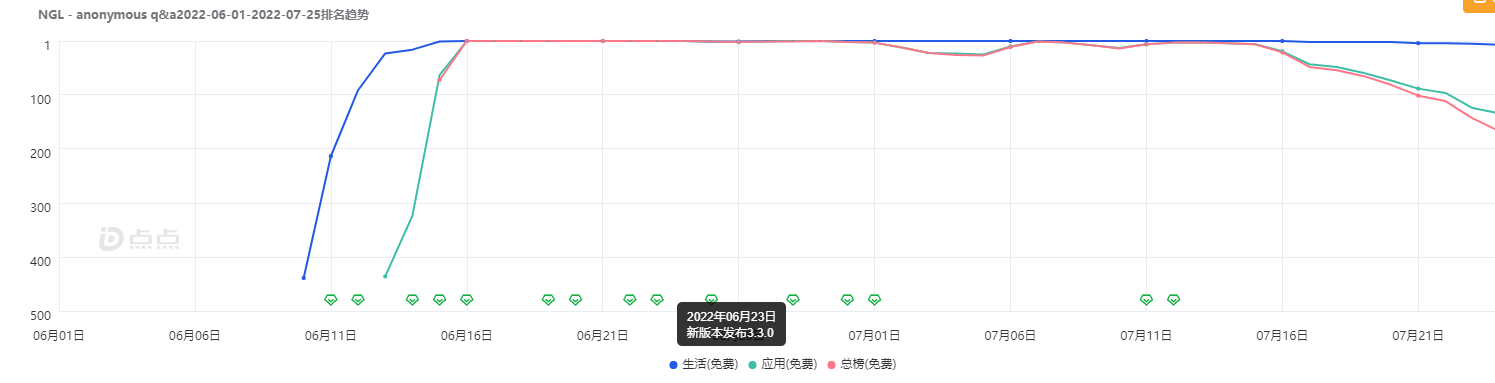 NGL 登顶 App Store 应用 反而让我看到了Web3社交的未来