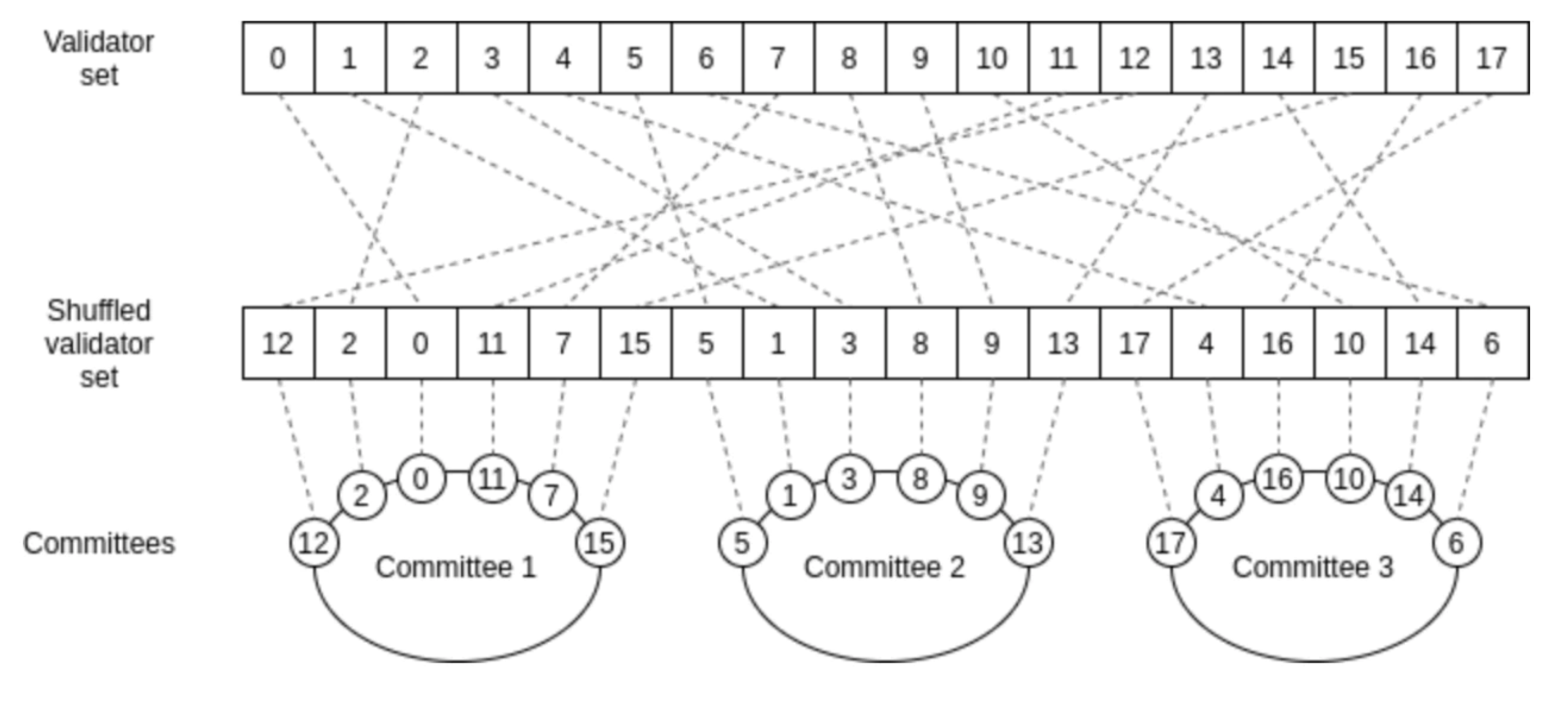 Sharding 1.0：把validators分成多个committee并行执行任务