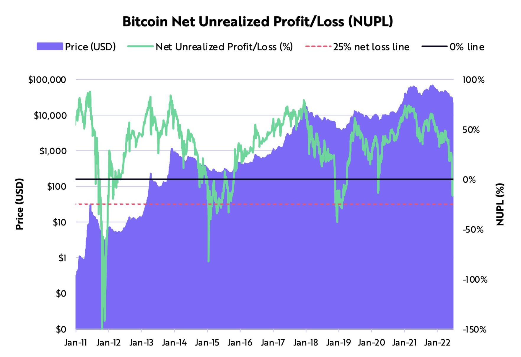 方舟投资分析师：比特币正接近「世代底部」，前景仍受宏观条件严重影响- Foresight News
