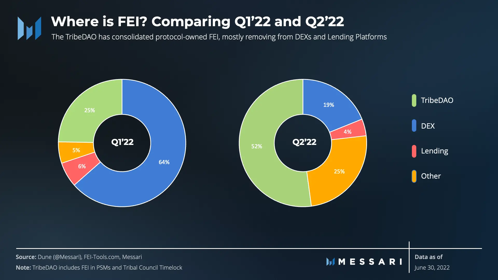 Messari：Fei Protocol二季度生态表现报告