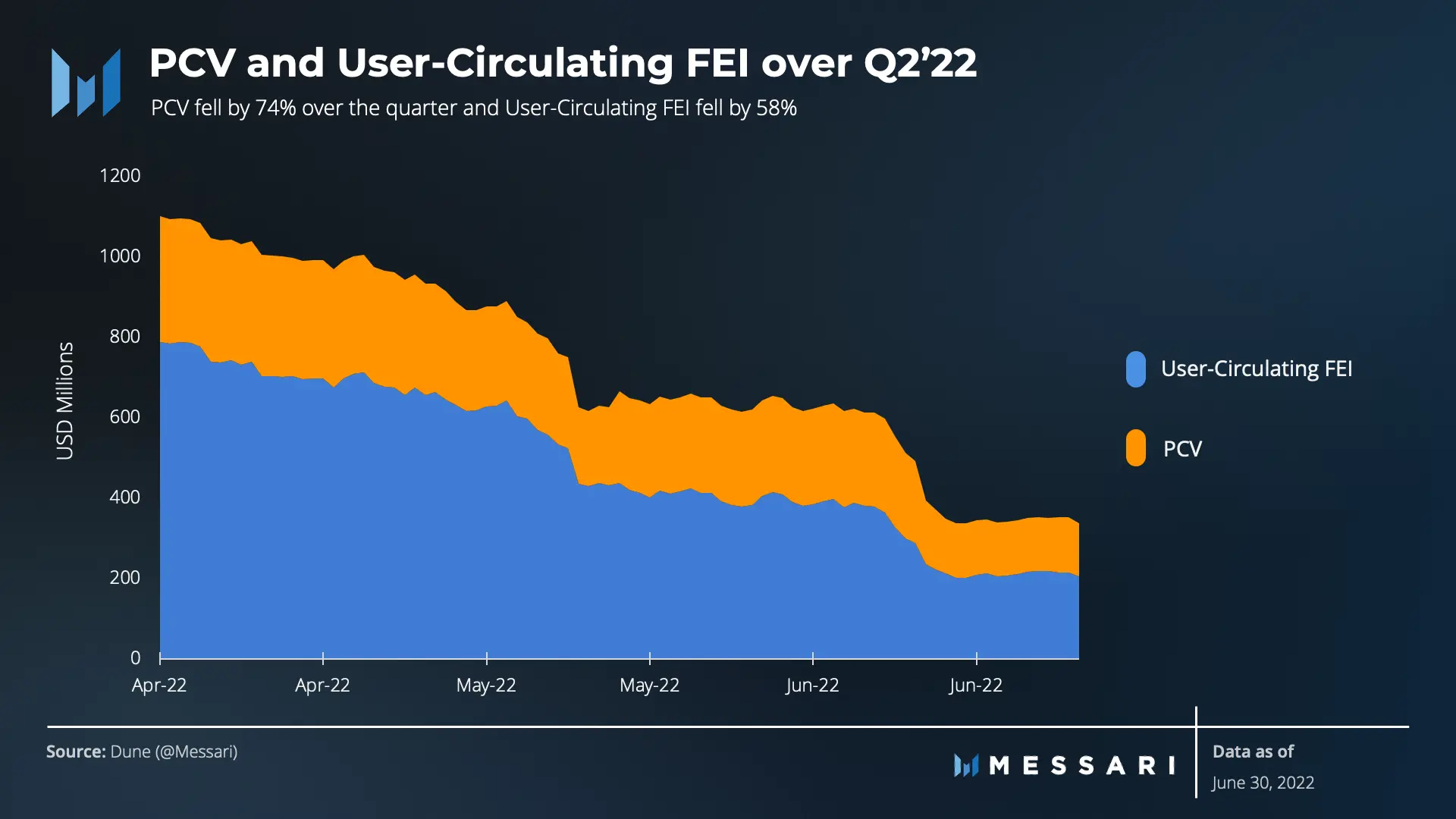 Messari：Fei Protocol二季度生态表现报告