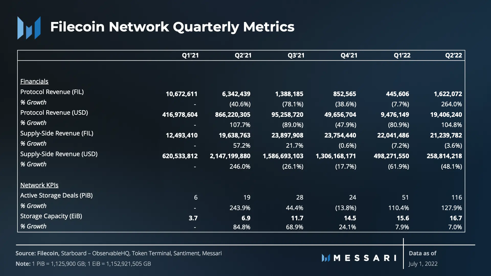 Messari：Filecoin二季度运营数据与生态进展报告