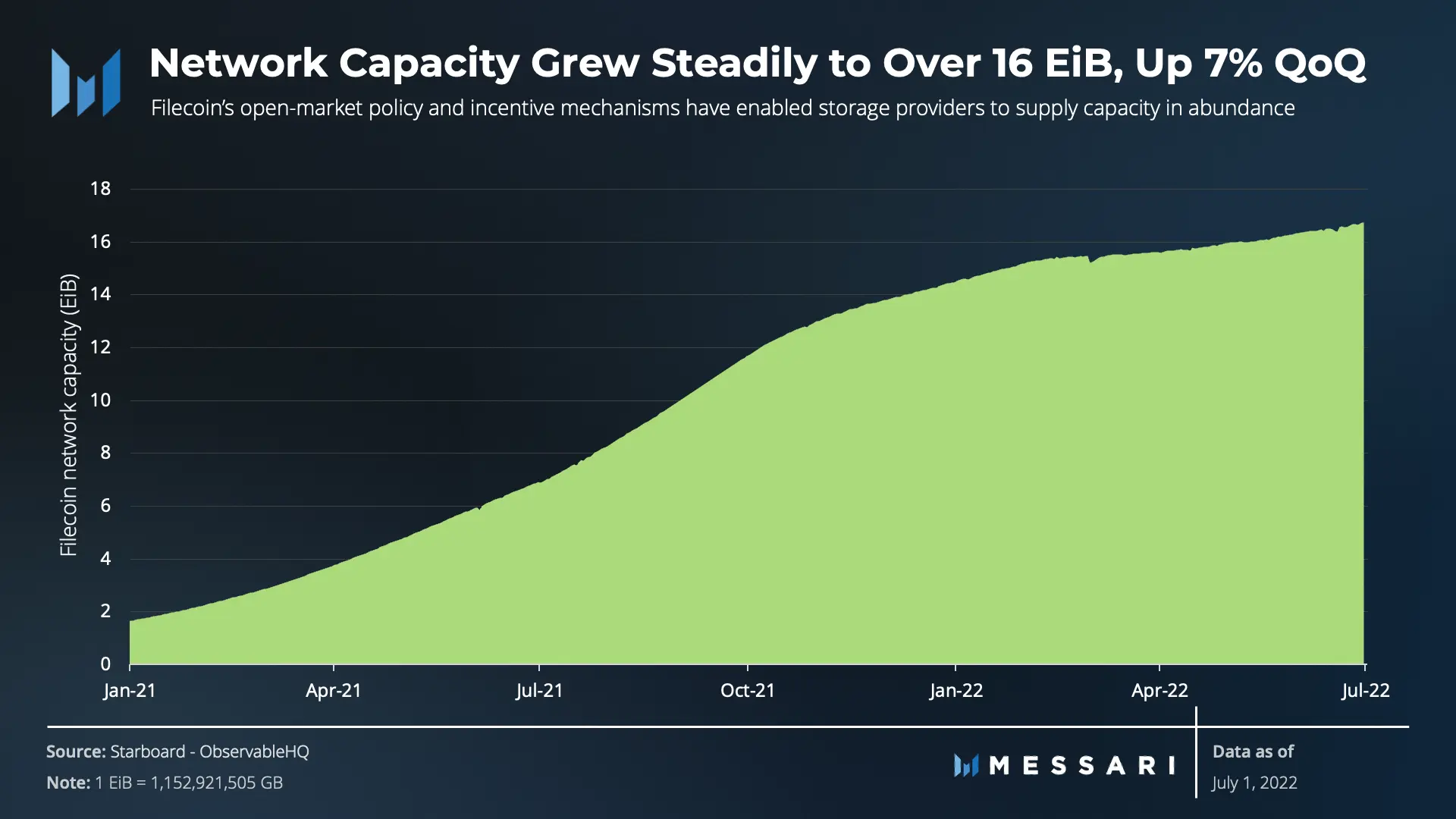 Messari：Filecoin二季度运营数据与生态进展报告