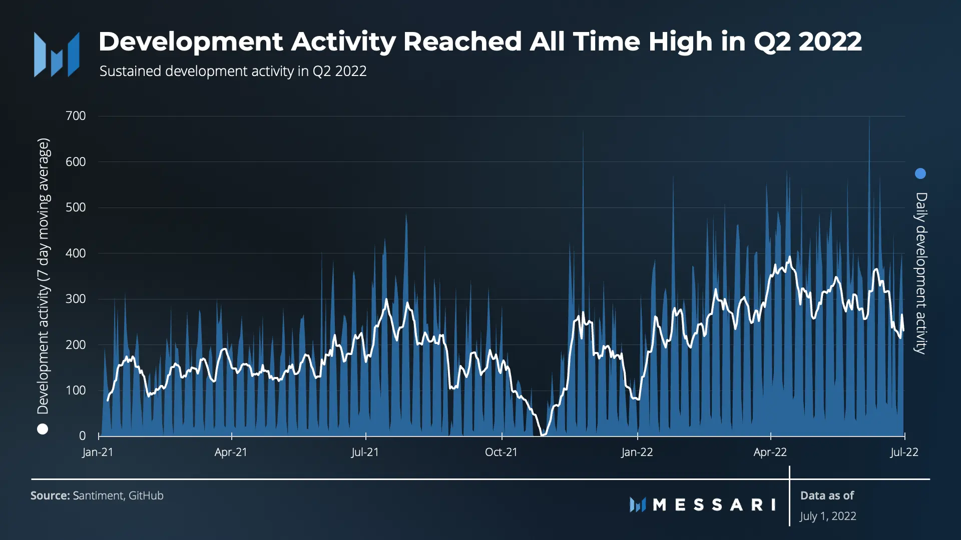 Messari：Filecoin二季度运营数据与生态进展报告