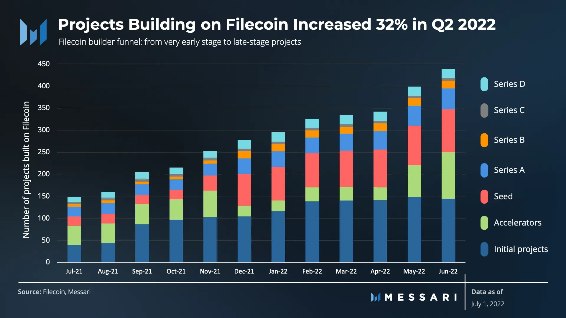 Messari：Filecoin二季度运营数据与生态进展报告