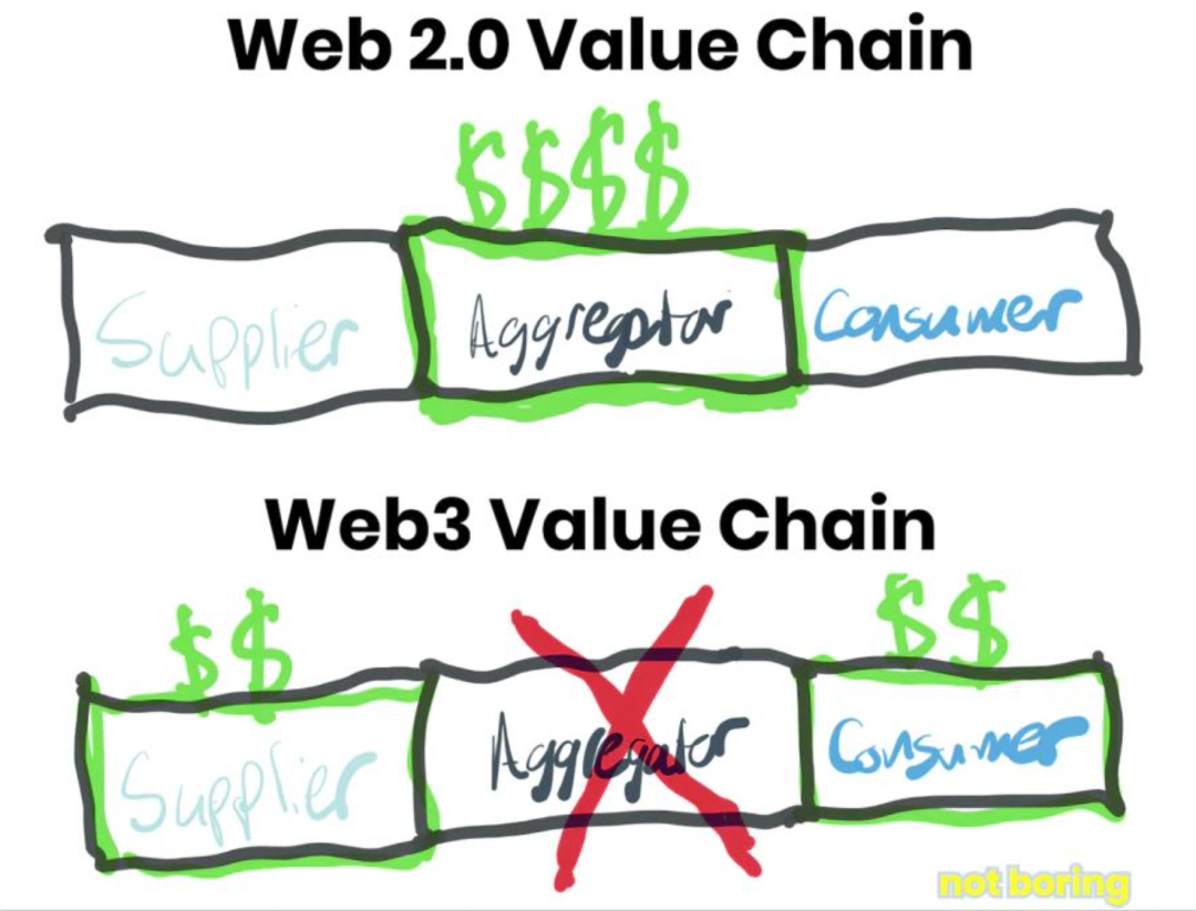Web3 社交协议垄断性与灵魂绑定代币