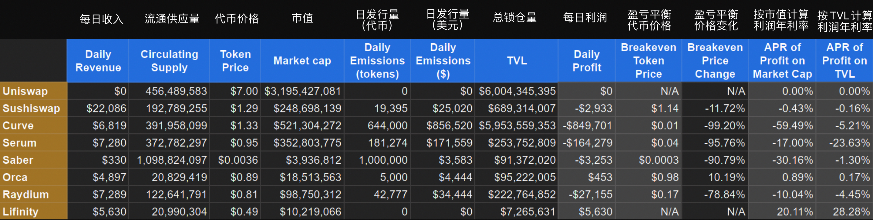 一文了解Uniswap、Sushiswap等主流DEX的盈利能力