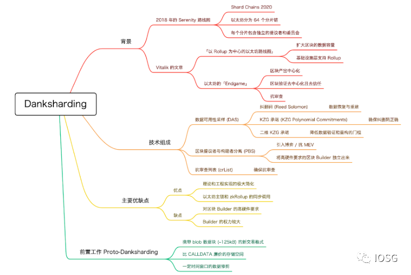 IOSG Ventures：合并在即，详解以太坊最新技术路线