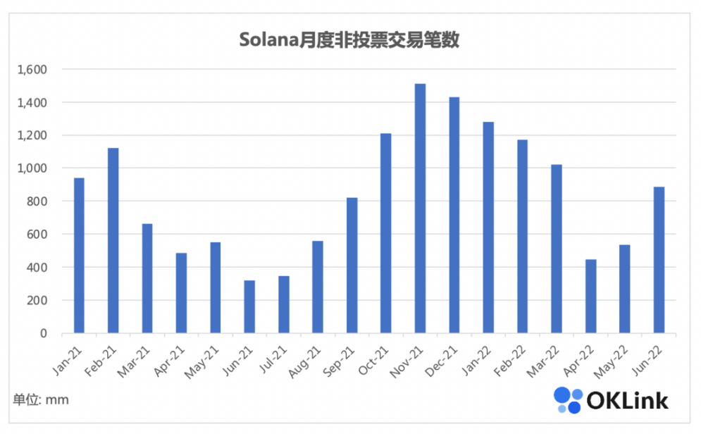 Solana月度非投票交易,The Block数据,OKLink制图