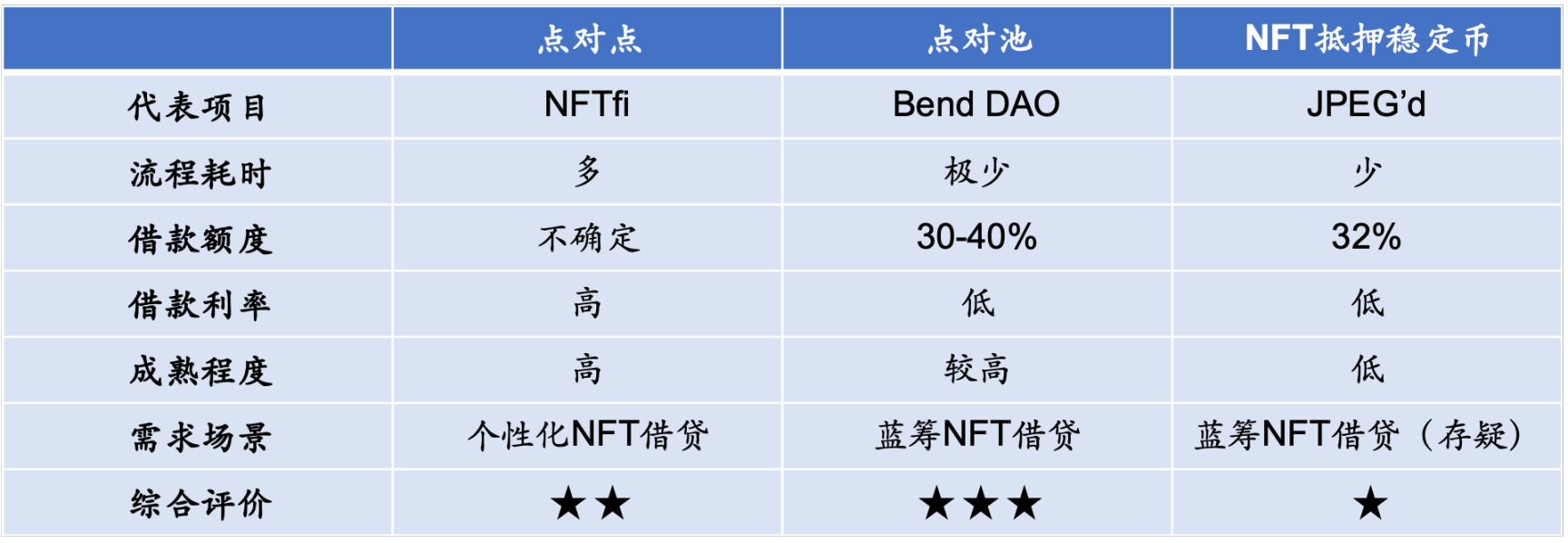 三种NFT借贷模式的对比分析