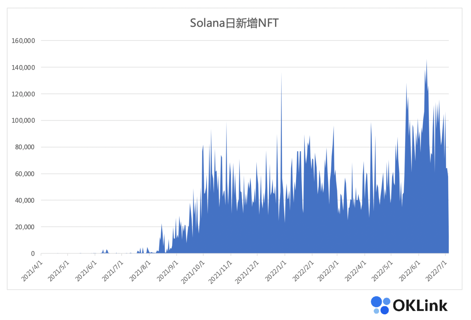 Solana新增NFT,Solscan数据,OKLink制图
