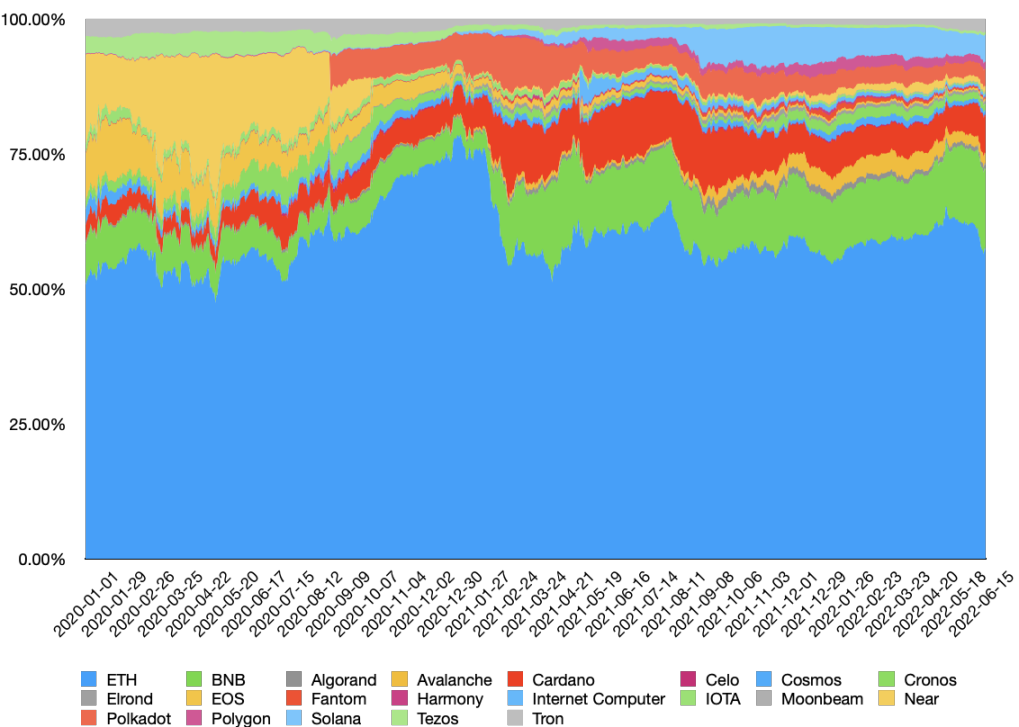 Market cap stacked graph of 21 public chains 