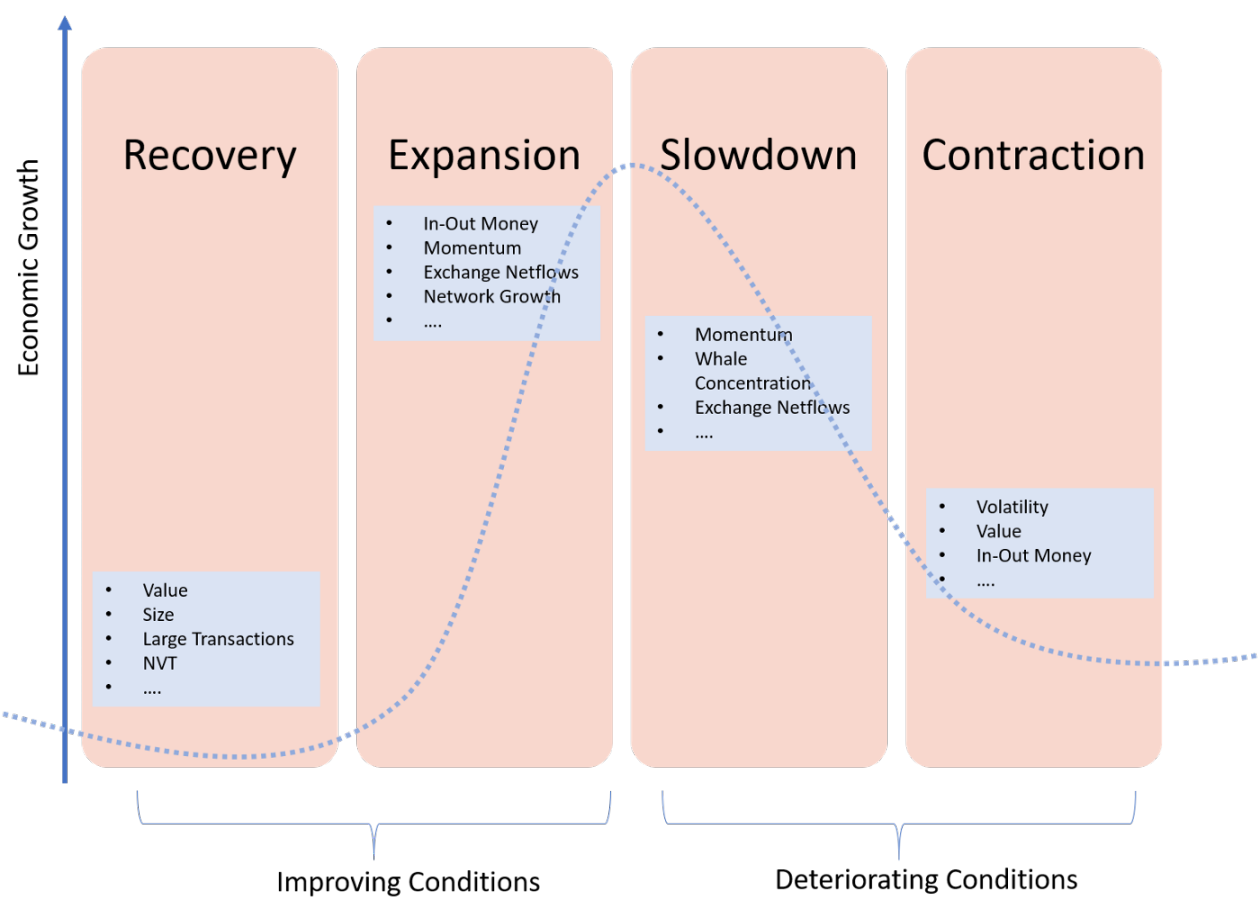  four key stages of market