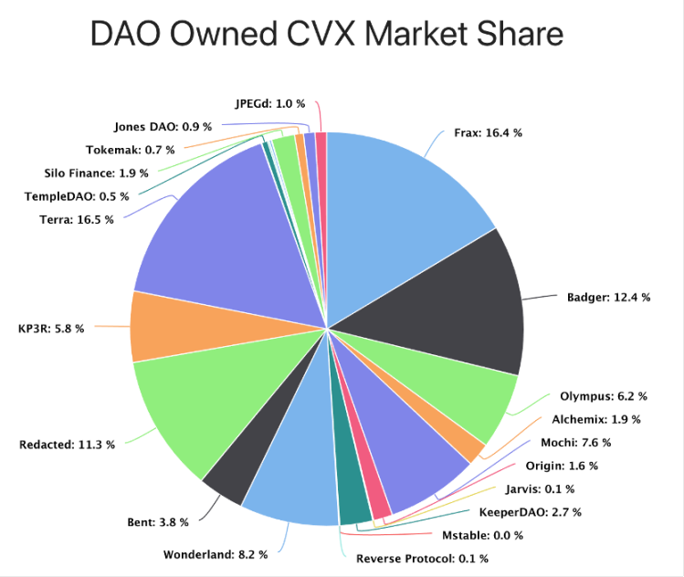 CVX市场份额占比