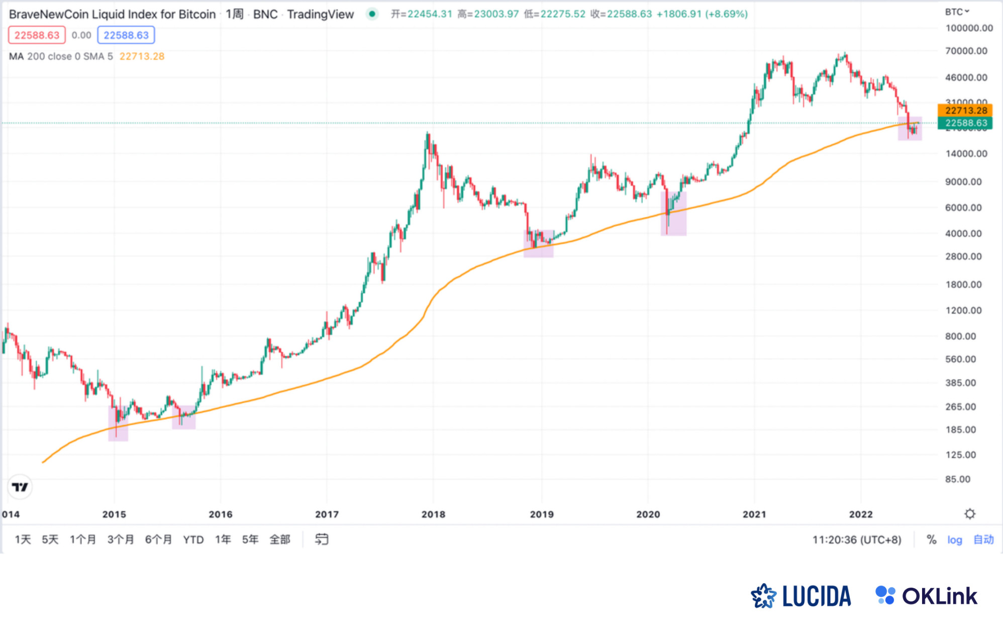 BTC 200 周均线，Tradingview 数据