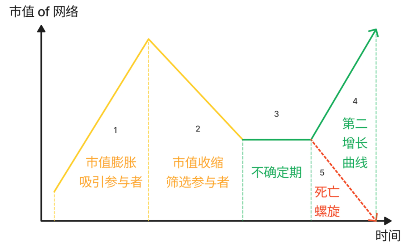 X2E项目的生命周期 - FMResearch制图