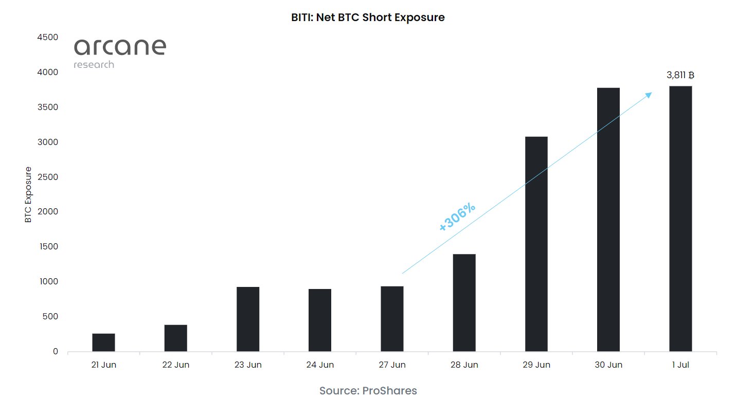 数据：ProShares 旗下做空比特币的ETF 上周净空头敞口增加逾300% - Foresight News