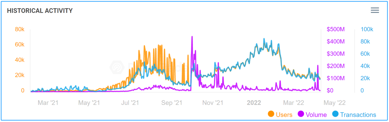 Axie Infinity的用户数、交易量趋势图